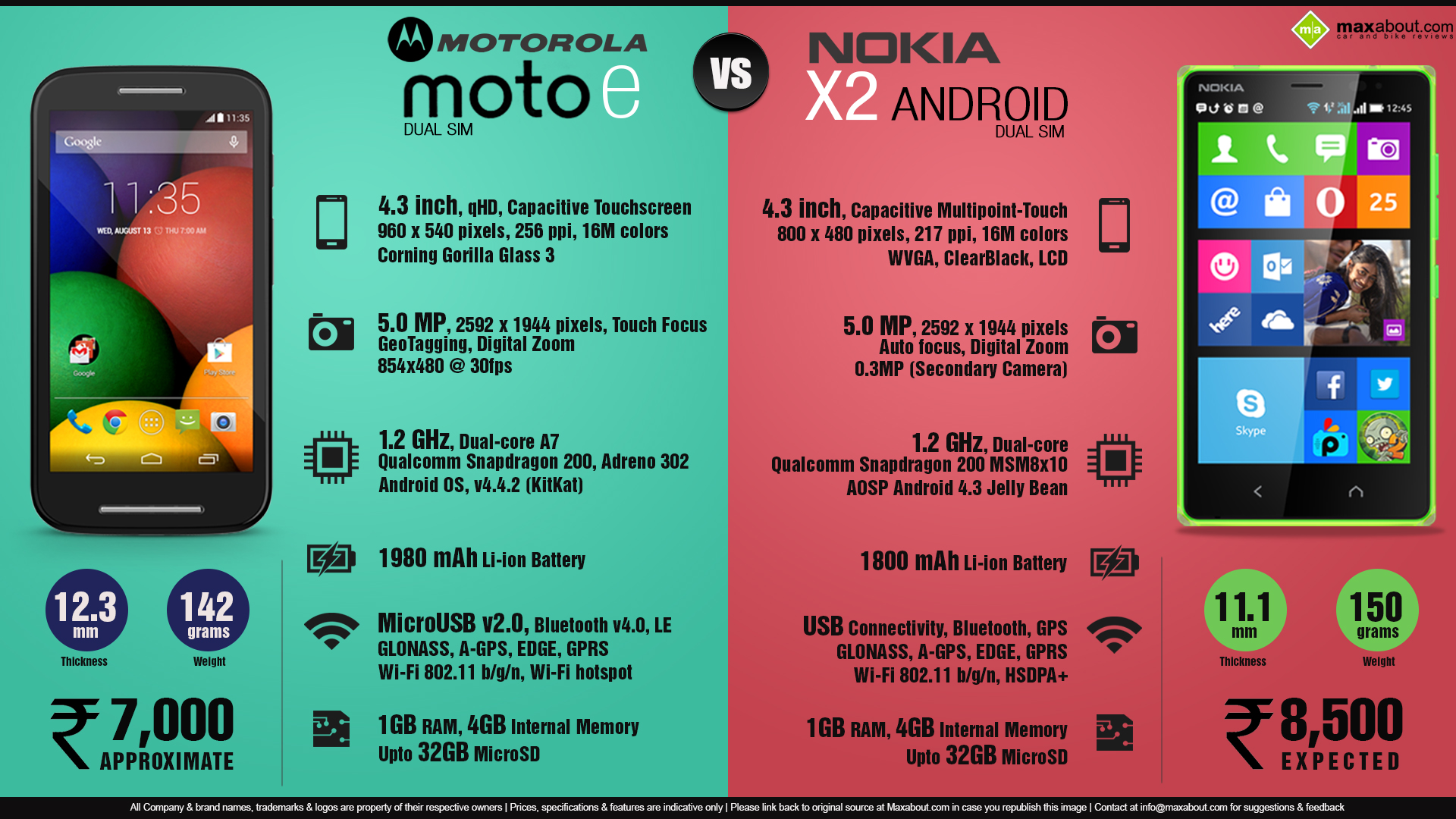 Mobile Phone Infographics Image - Nokia X2 Dual Sim - HD Wallpaper 
