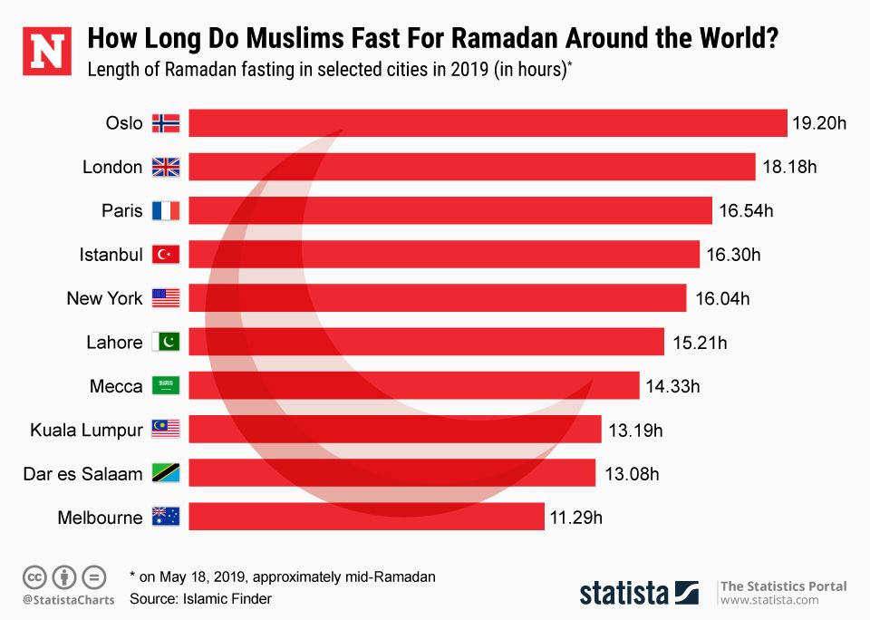 Ramadan Fastening - Top Ten Social Media Apps In 2018 - HD Wallpaper 