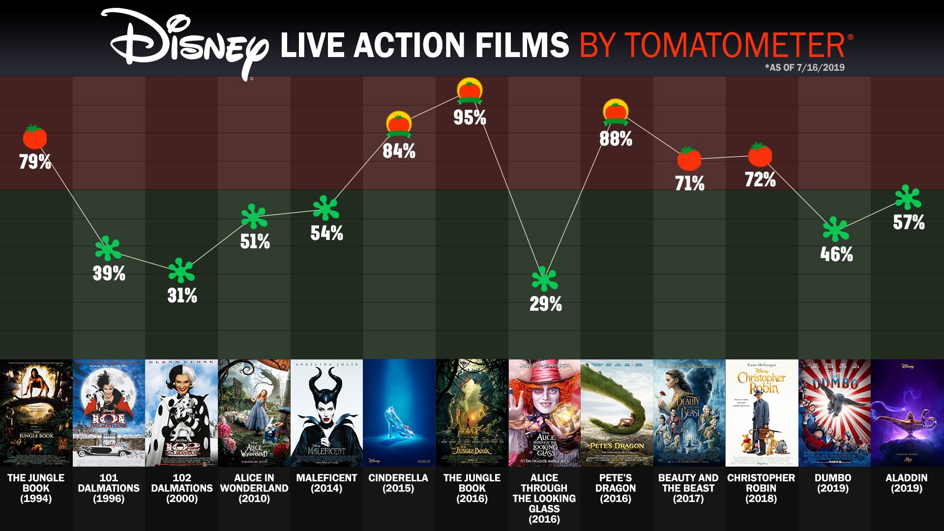 Rotten Tomatoes Disney Live Action - HD Wallpaper 
