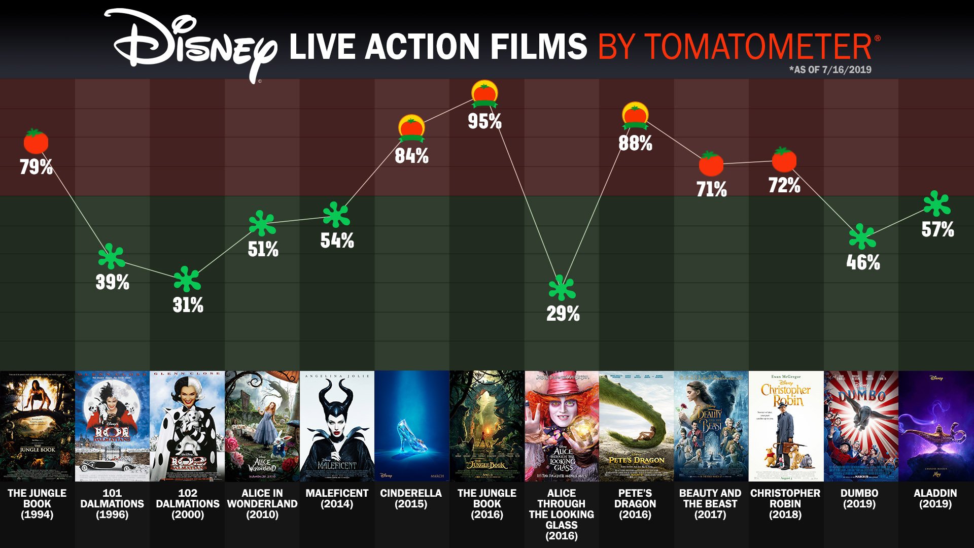 Rotten Tomatoes Disney Live Action - 1920x1080 Wallpaper ...