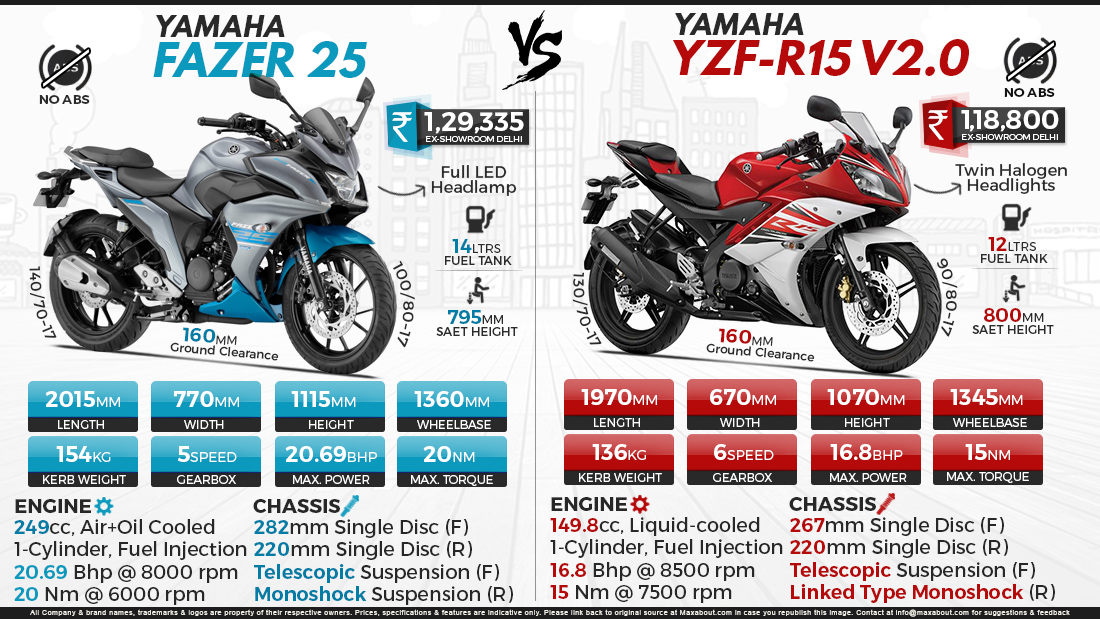 Infographics Image - Yamaha Fazer Vs R15 - HD Wallpaper 
