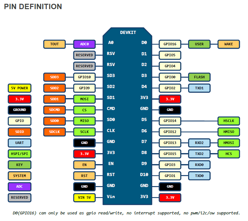 Pin Diagram Of Nodemcu - HD Wallpaper 