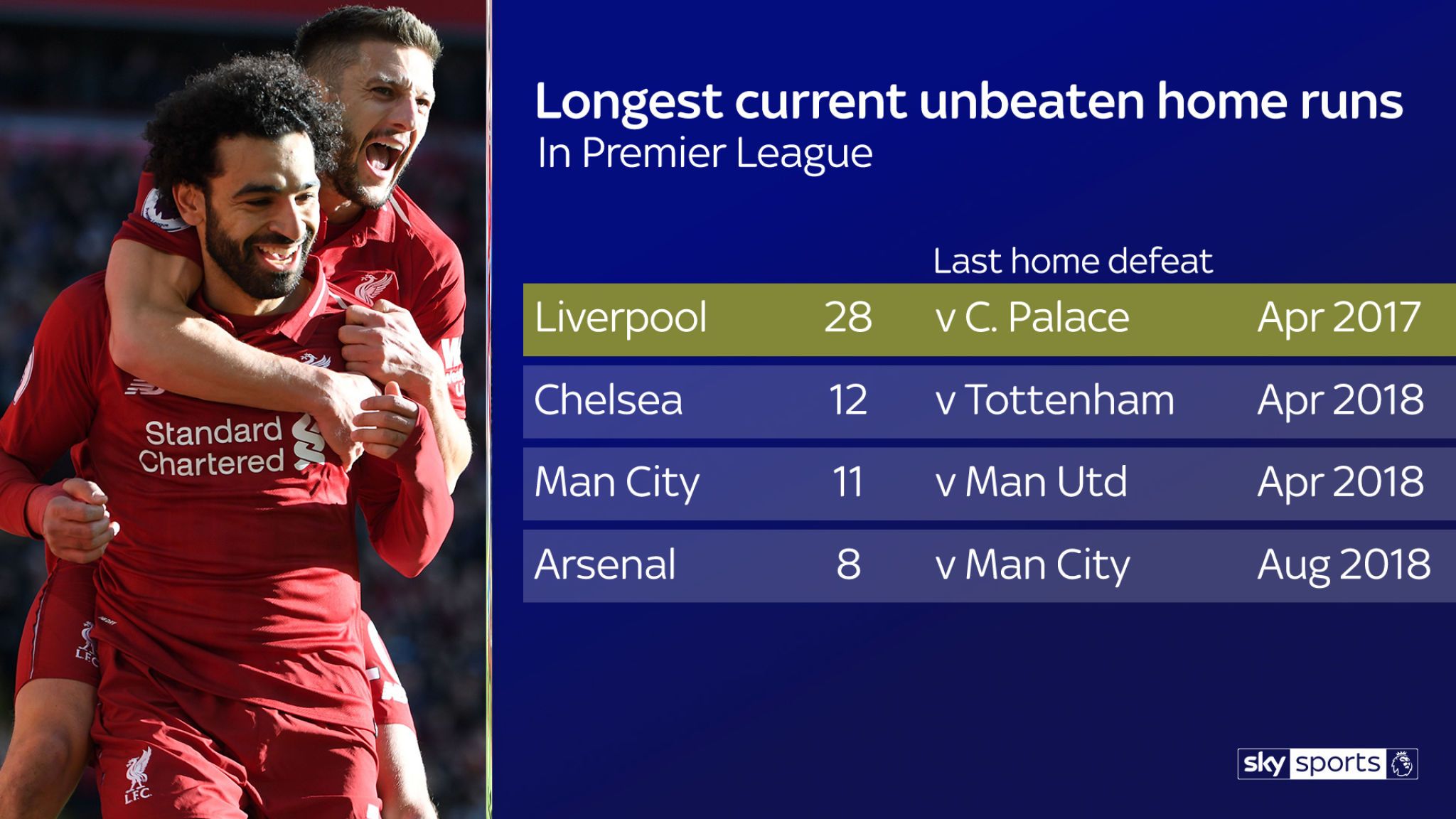 Liverpool Last Home Defeat - HD Wallpaper 