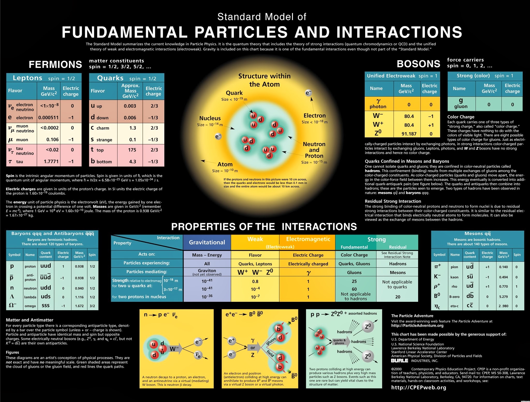 Standard Model Particles And Their Interactions - Fundamental Particle And Interaction - HD Wallpaper 