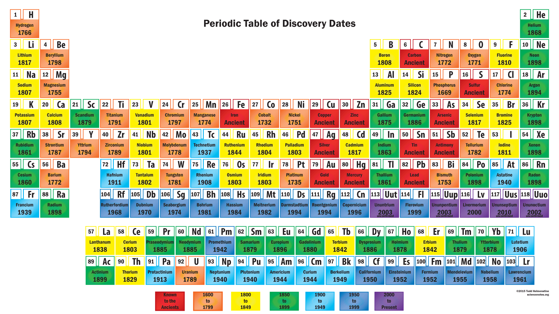 Timeline Of Periodic Table Of Elements - HD Wallpaper 