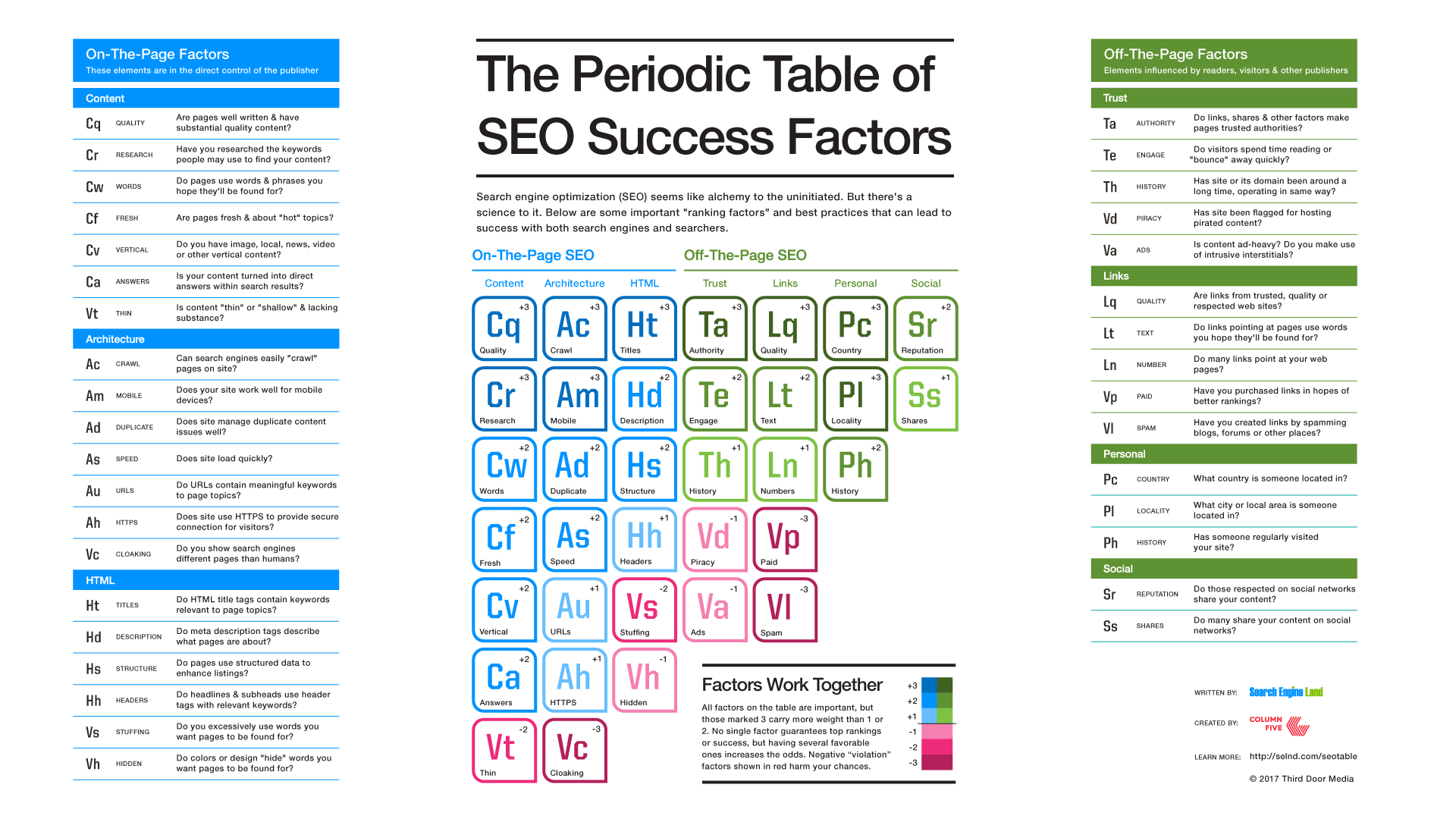 Periodic Table Of Seo Success Factors 2017 - HD Wallpaper 