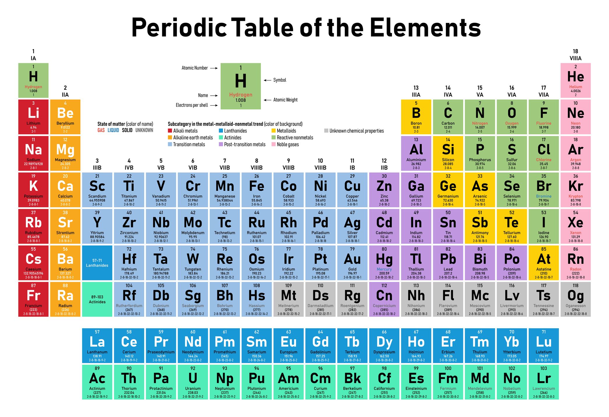 Periodic Table - HD Wallpaper 