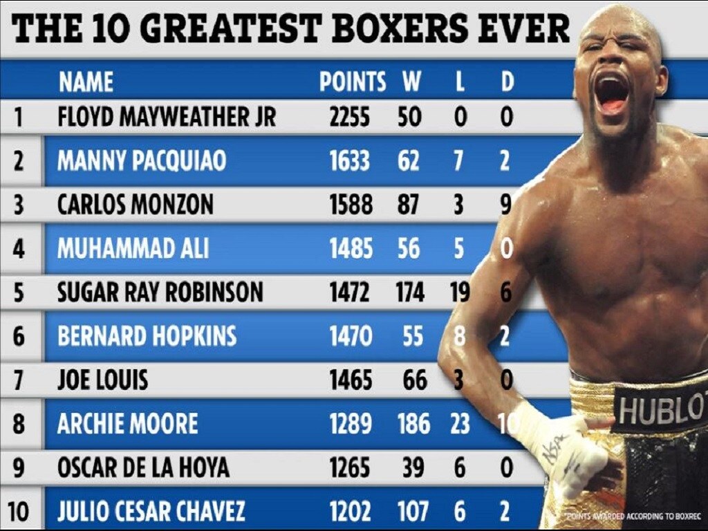Floyd Mayweather Has Been Crowned The Greatest Boxer - Top 10 Boxers Of All Time - HD Wallpaper 