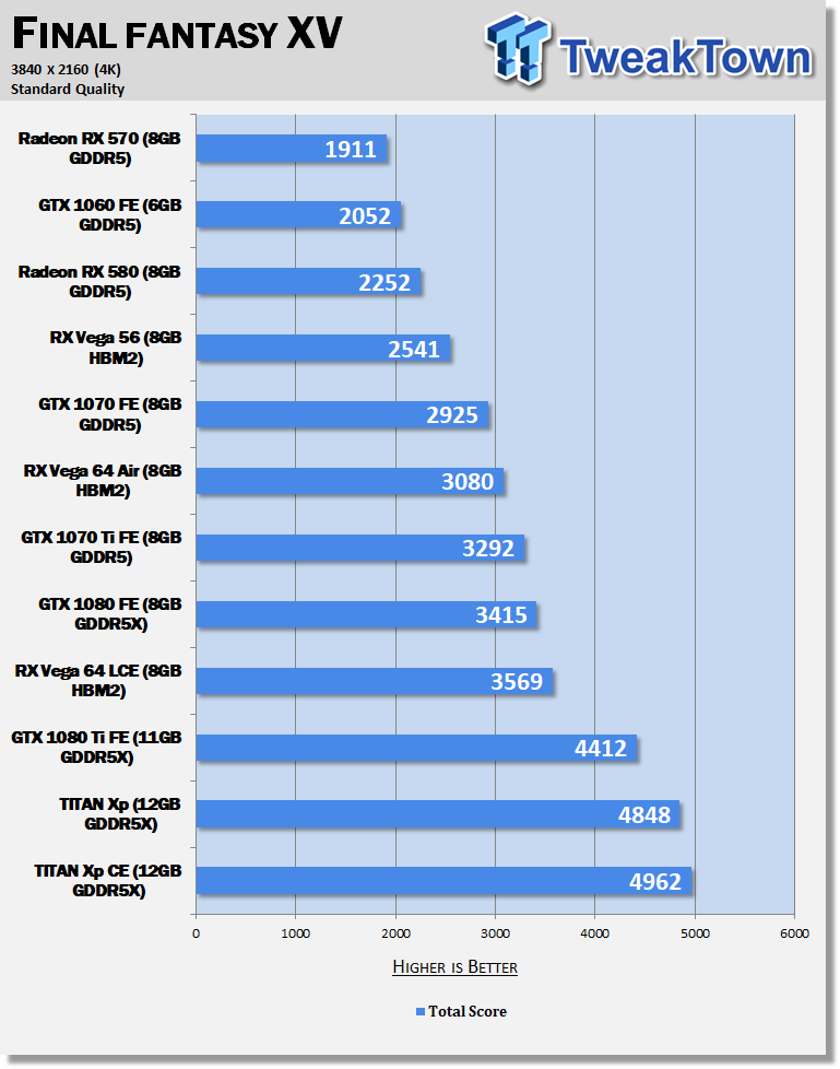 Final Fantasy Xv Windows Edition Benchmarks Far - Final Fantasy Xv 1080ti 4k - HD Wallpaper 