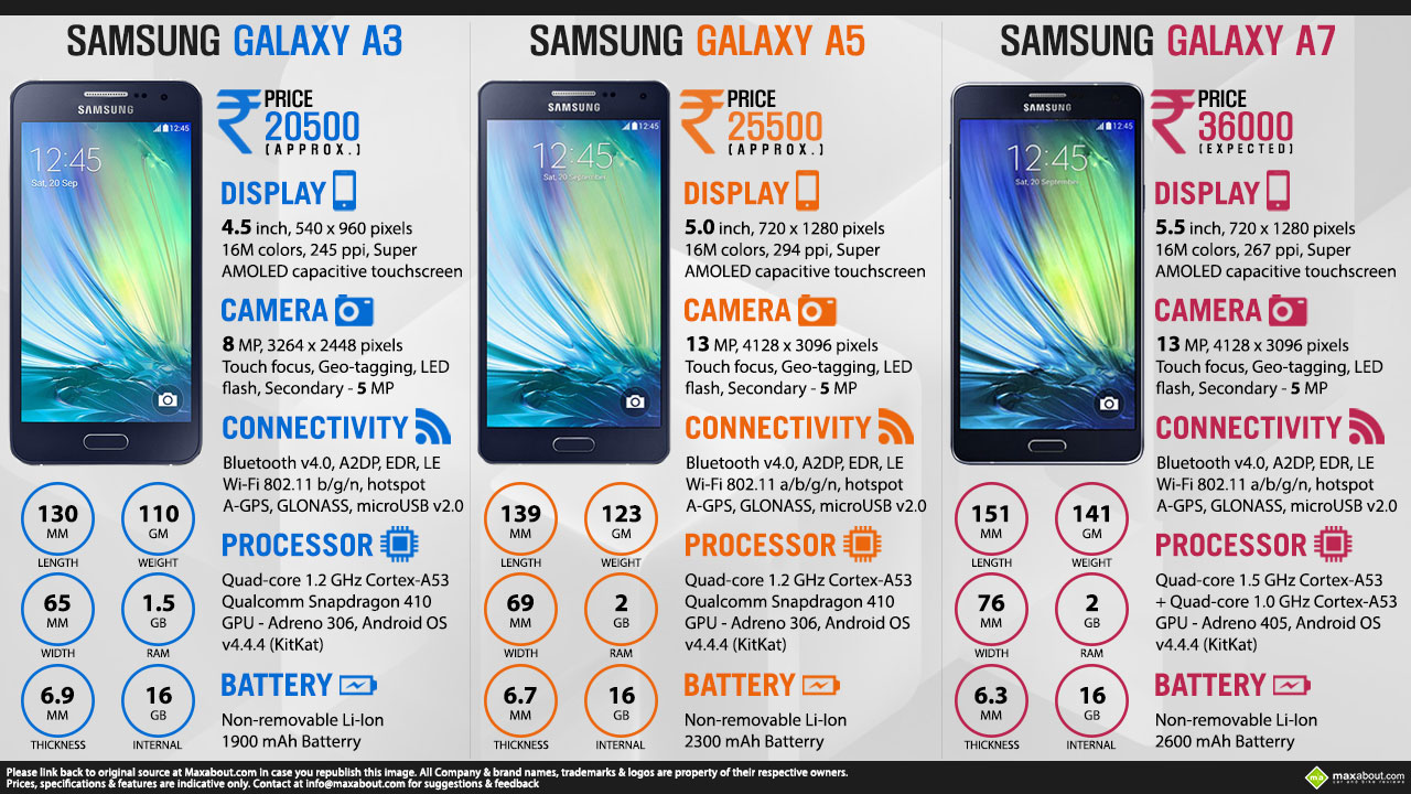 Mobile Phone Infographics Image - A5 Vs A7 Samsung - HD Wallpaper 