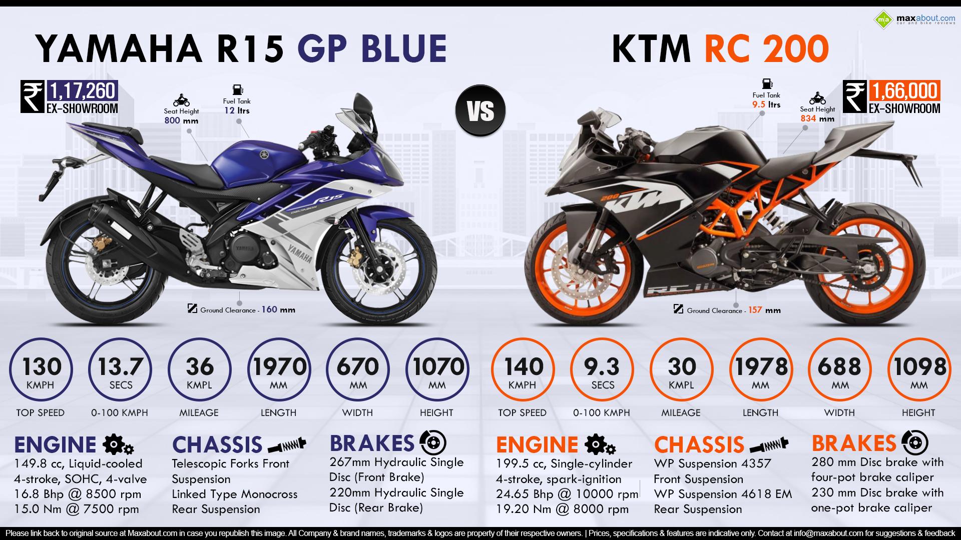 Ktm Rc 200 Hd Wallpapers Download - Pulsar Rs 200 Vs Yamaha R15 - 1920x1080 Wallpaper Ktm Rc 200 Hd Wallpapers Download - Pulsar Rs 200 Vs Yamaha R15 - 1920x1080 Wallpaper