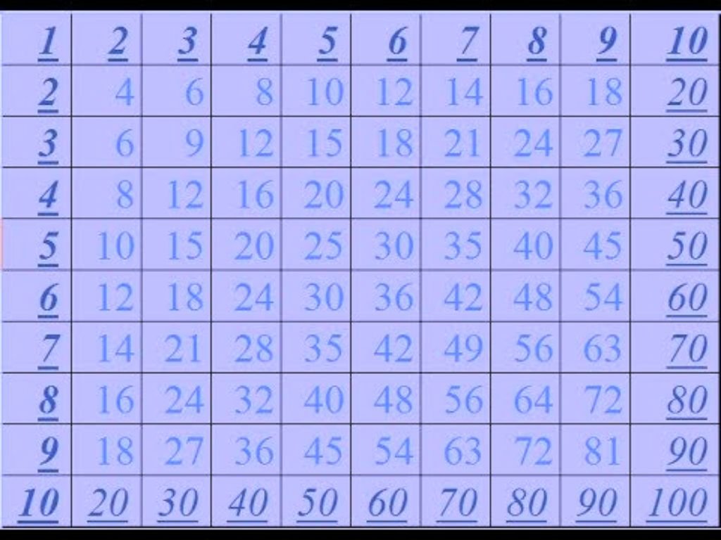 Learn Table By Kundan Kumar Jha - Tabla Inmultirii De La 1 - HD Wallpaper 