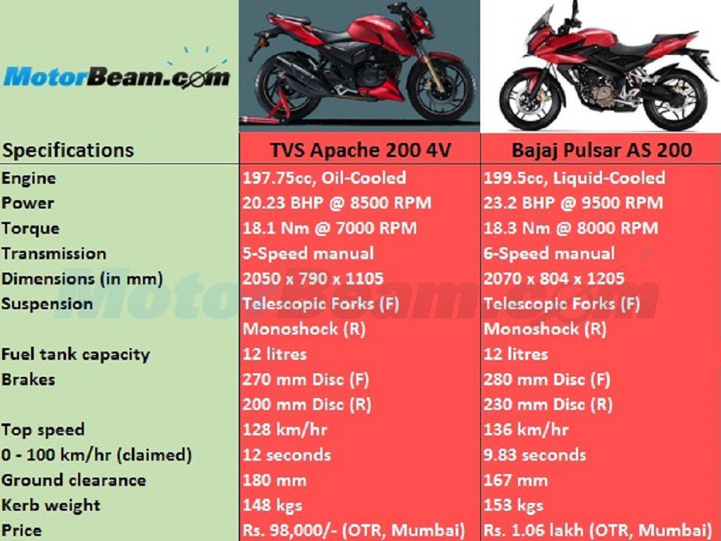 Pulsar 200 Vs Apache 200 - HD Wallpaper 