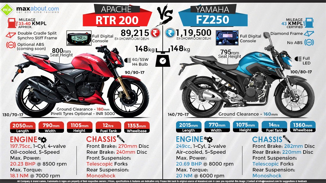 Infographics Image - Pulsar 220 Vs Apache 200 - HD Wallpaper 