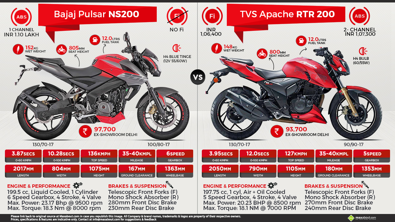 Infographics Image - Ns200 Vs Rs 200 - HD Wallpaper 