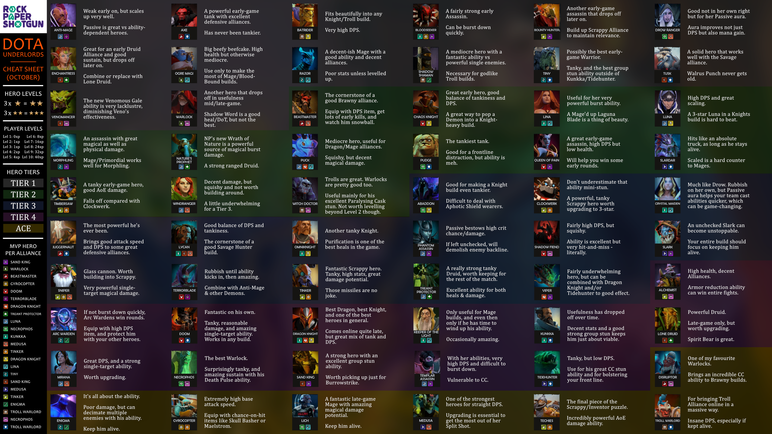 Dota Underlords Heroes Cheat Sheet - Dota Underlords Cheat Sheet - HD Wallpaper 
