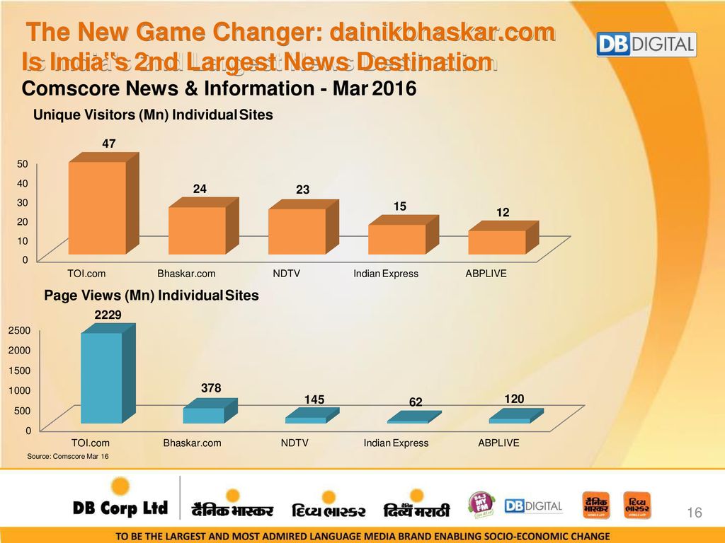 Dainik Bhaskar - HD Wallpaper 