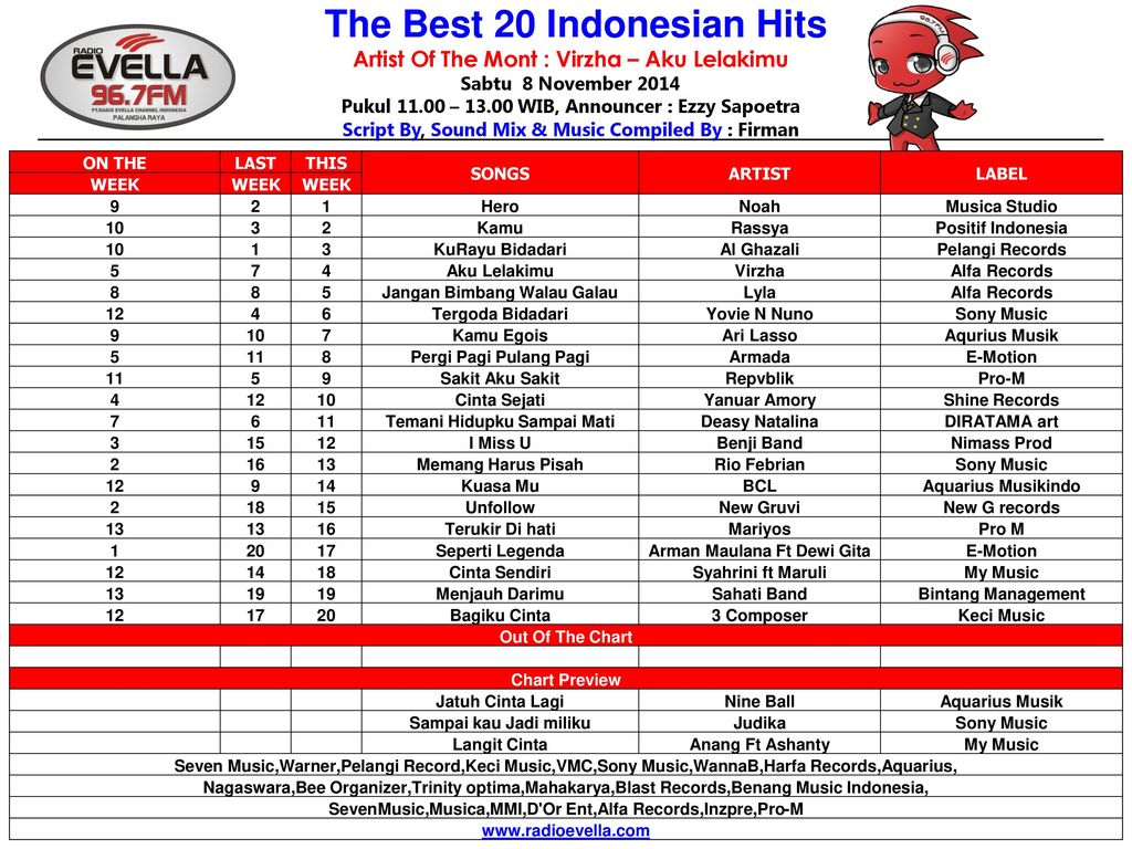 Indonesia Music Chart - HD Wallpaper 