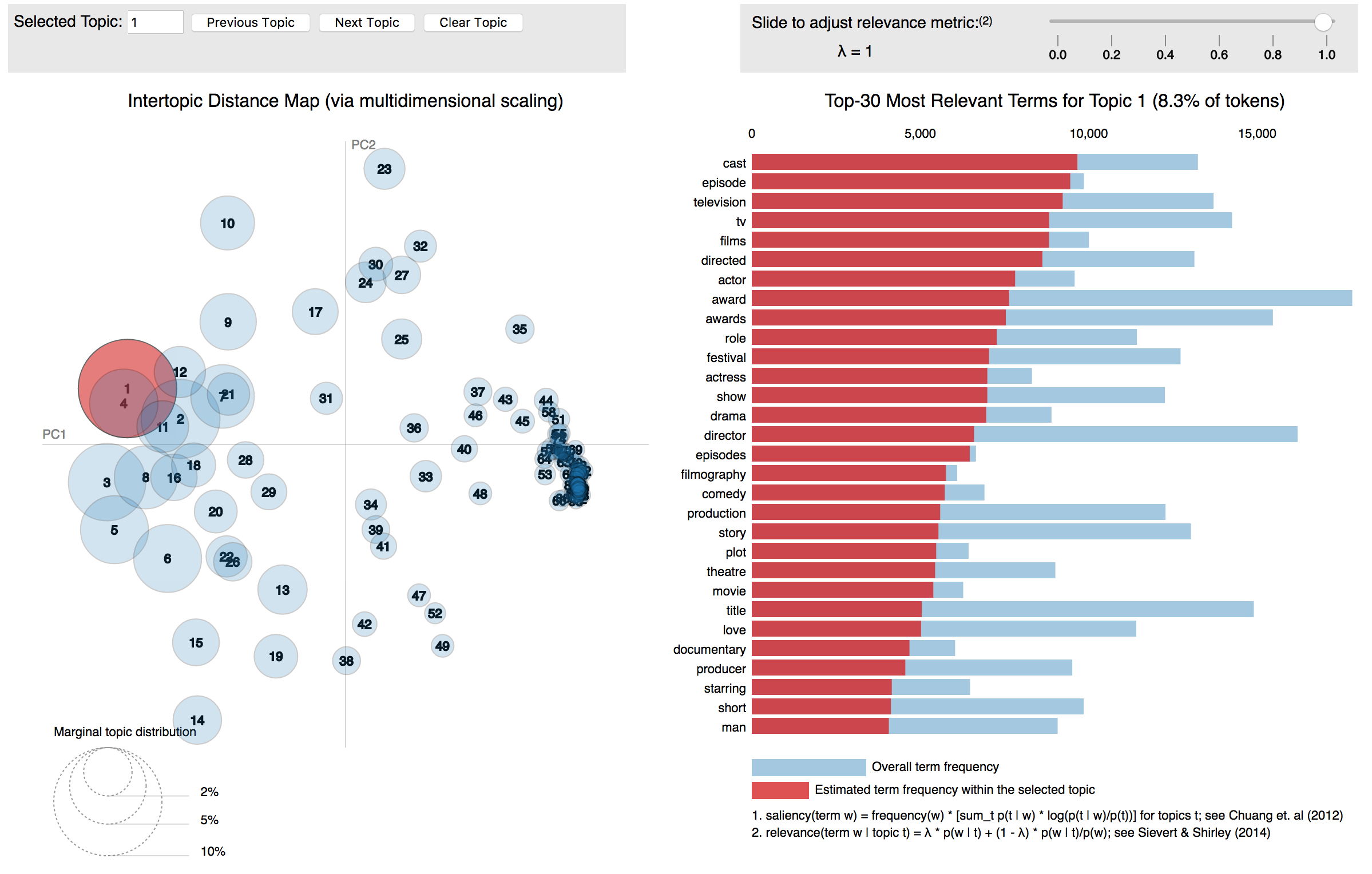 Latent Dirichlet Allocation : Topic Modeling en Python