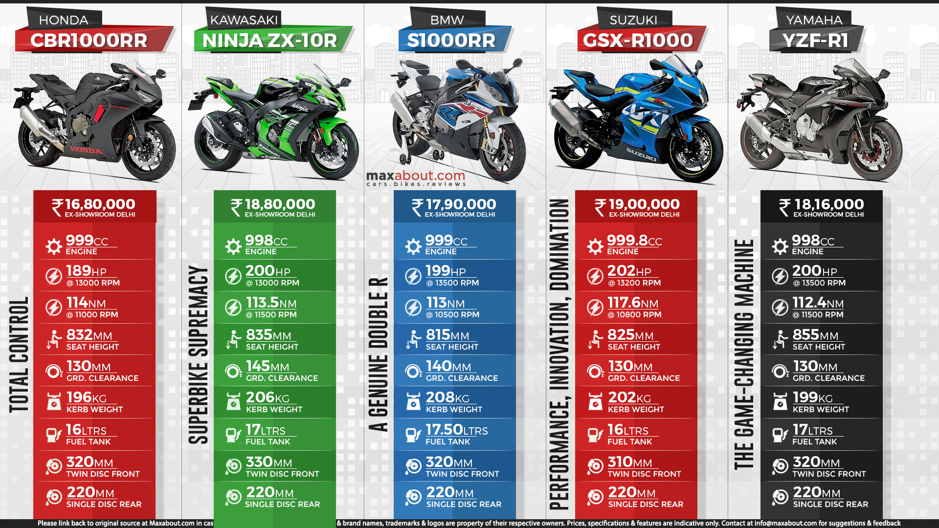 Infographics Image - Cbr 1000rr Price In India 2018 - HD Wallpaper 