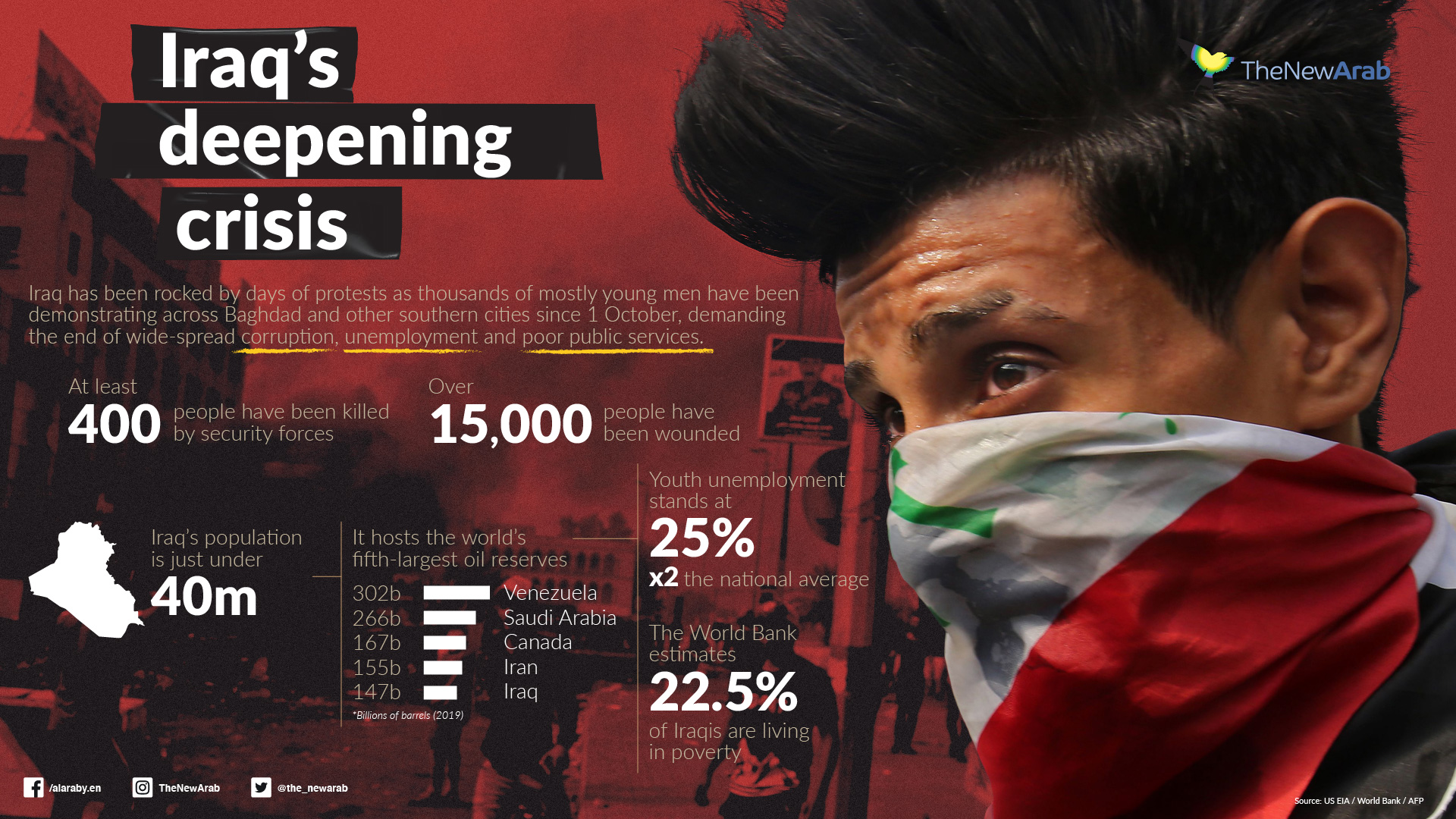 Iraq Protest 2019 - HD Wallpaper 