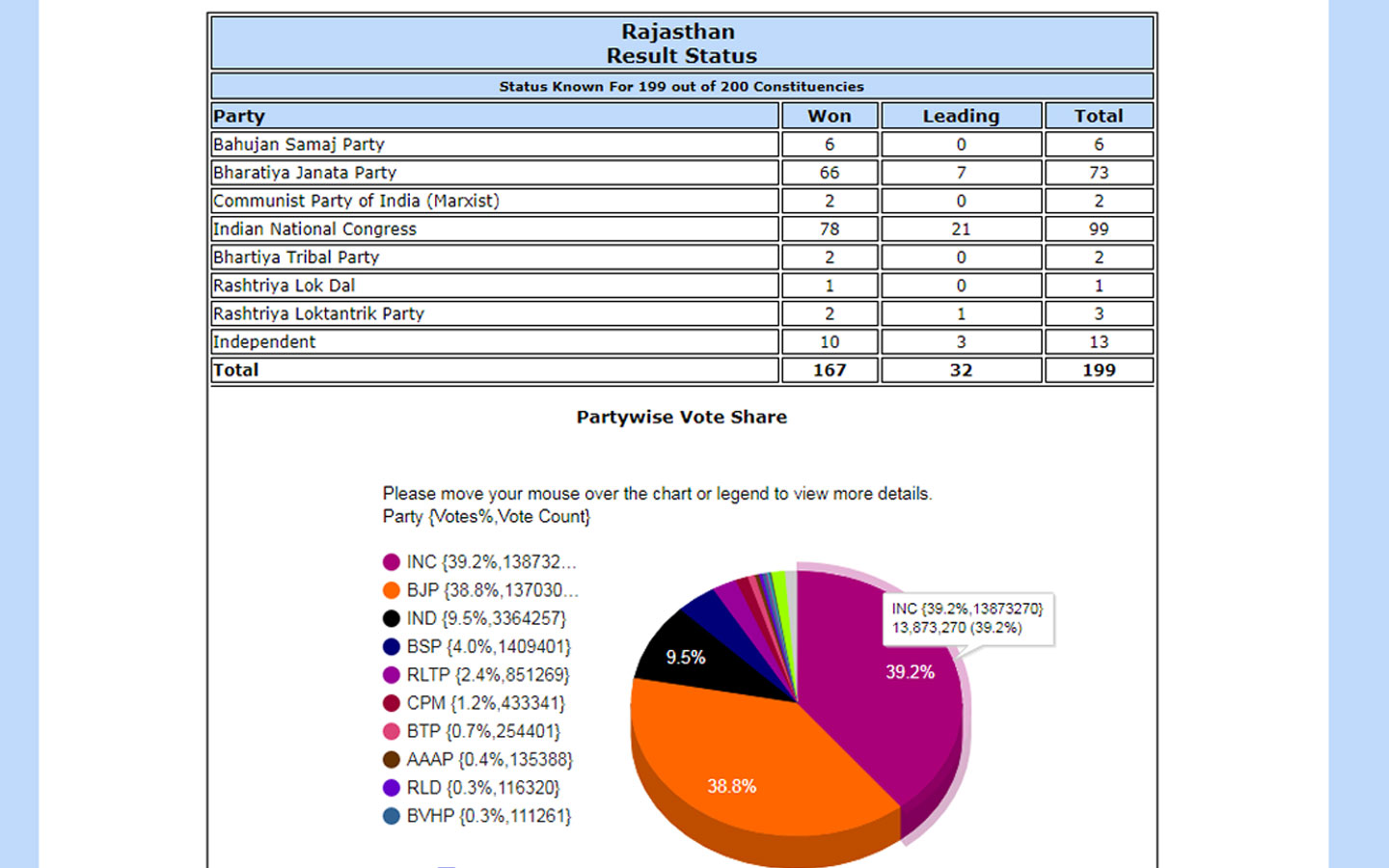 Gujarat Election Result 2017 - HD Wallpaper 