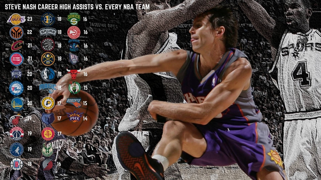 Steve Nash Career High Assists Vs - HD Wallpaper 