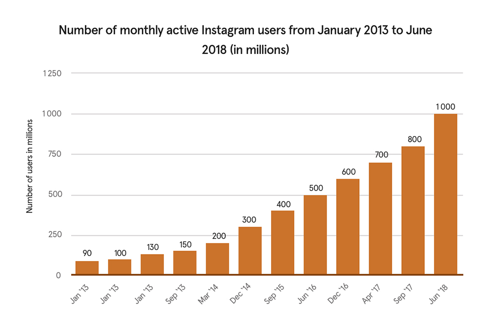 Instagram Users Statistics - HD Wallpaper 