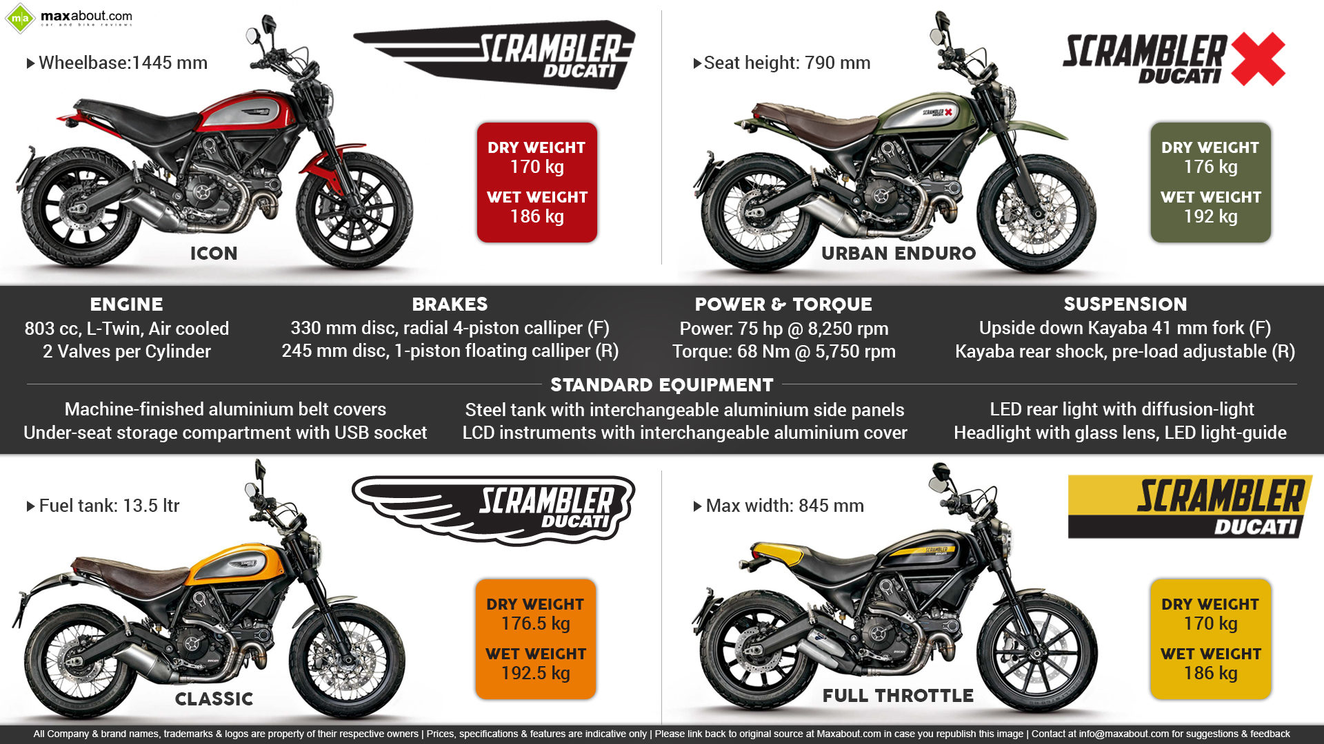 Infographics Image - 2019 Ducati Scrambler Full Throttle - HD Wallpaper 