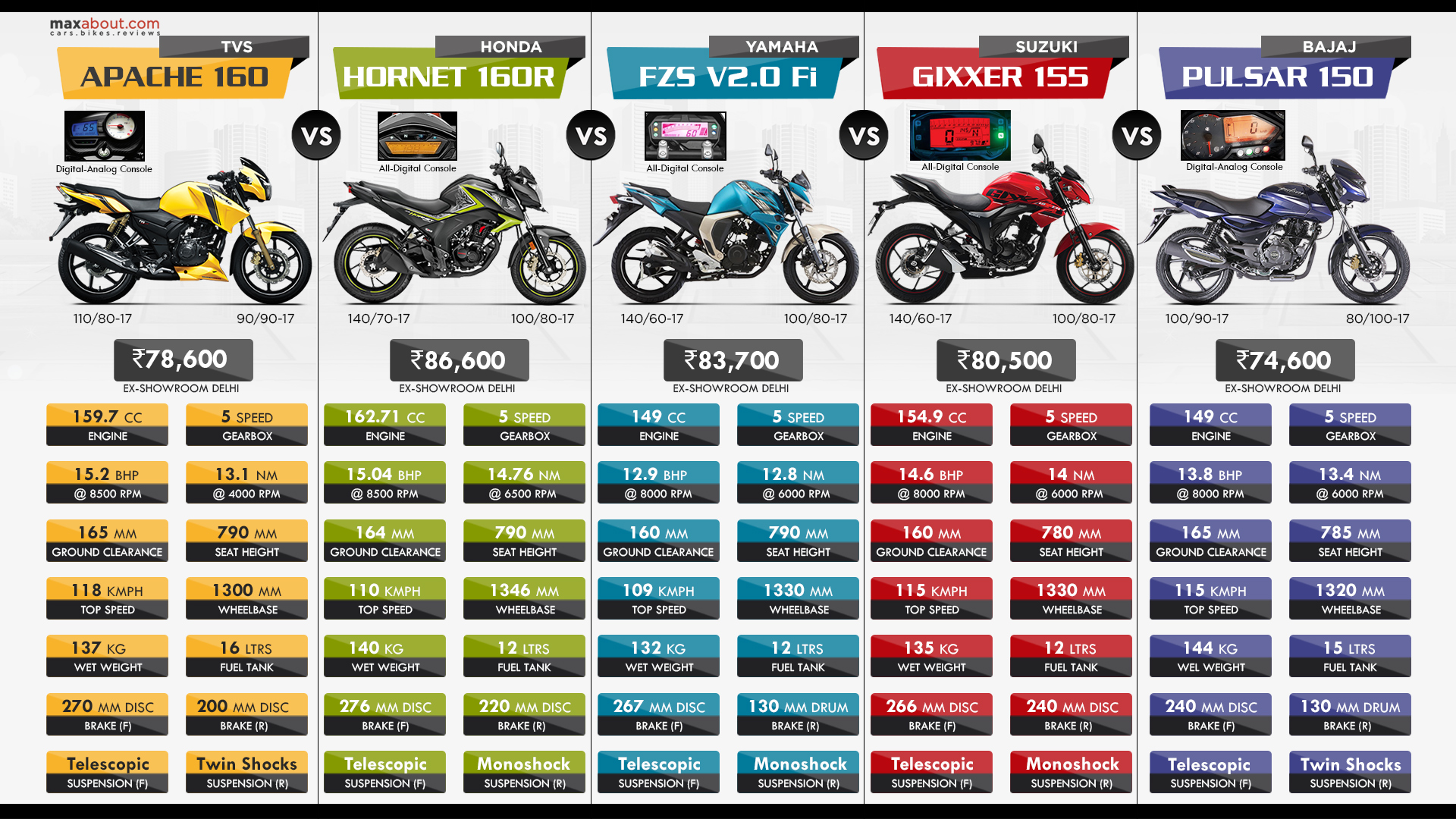 Infographics Image - Pulsar Ns 160 Vs Gixxer - HD Wallpaper 