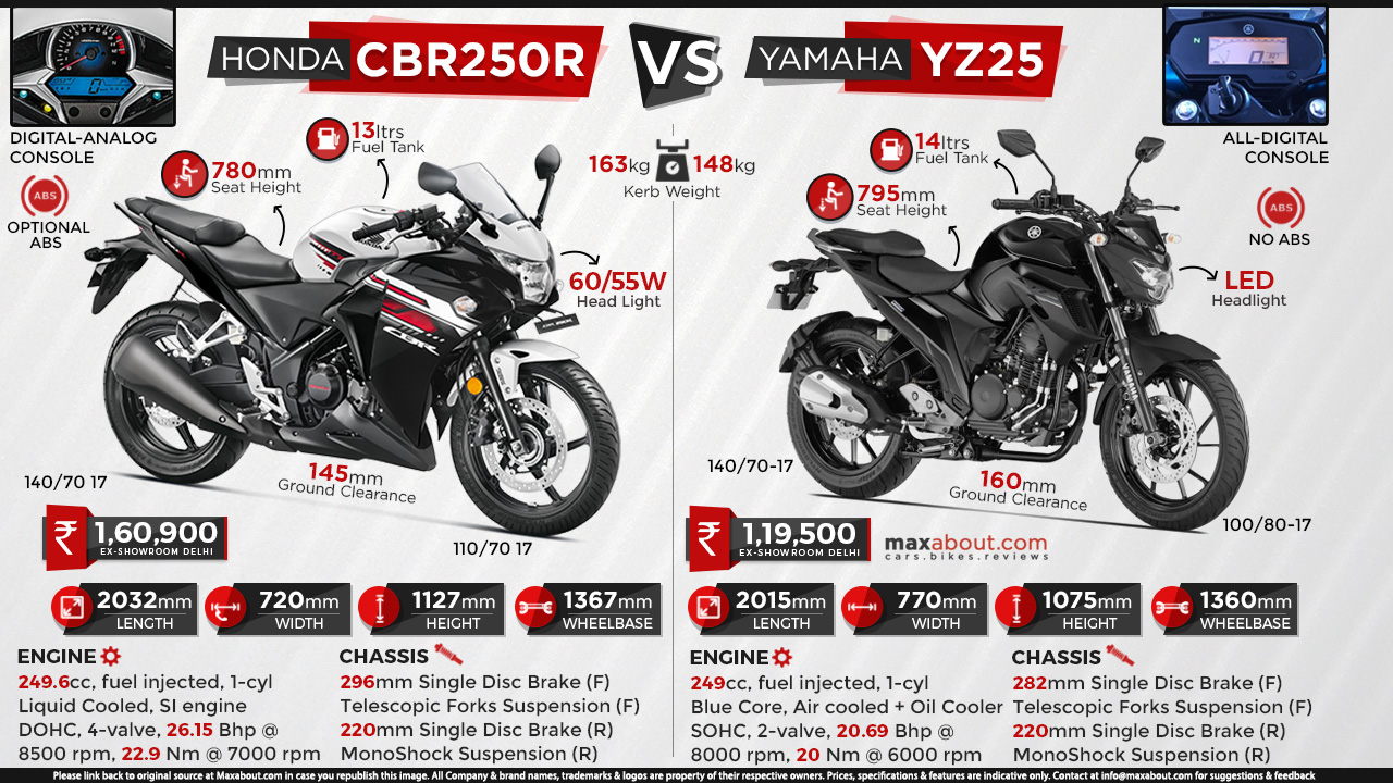 Infographics Image - Fz 250 Vs Cbr 250 - 1280x720 Wallpaper Infographics Image - Fz 250 Vs Cbr 250 - 1280x720 Wallpaper