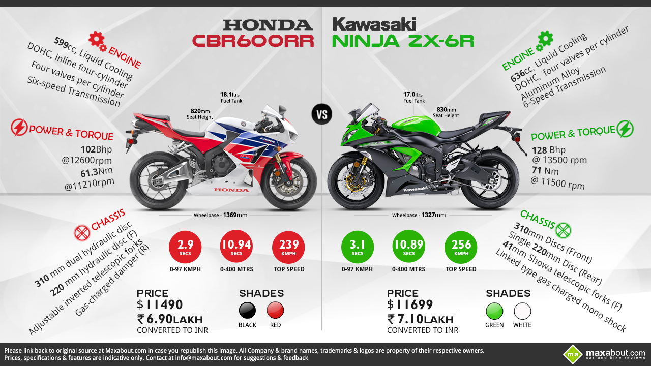 Infographics Image - Cbr600rr Vs Zx6r - HD Wallpaper 