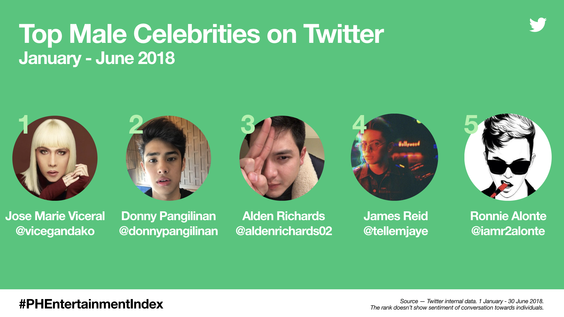 Ph Entertainment Index - Top Female Celebrities In Twitter 2018 - HD Wallpaper 