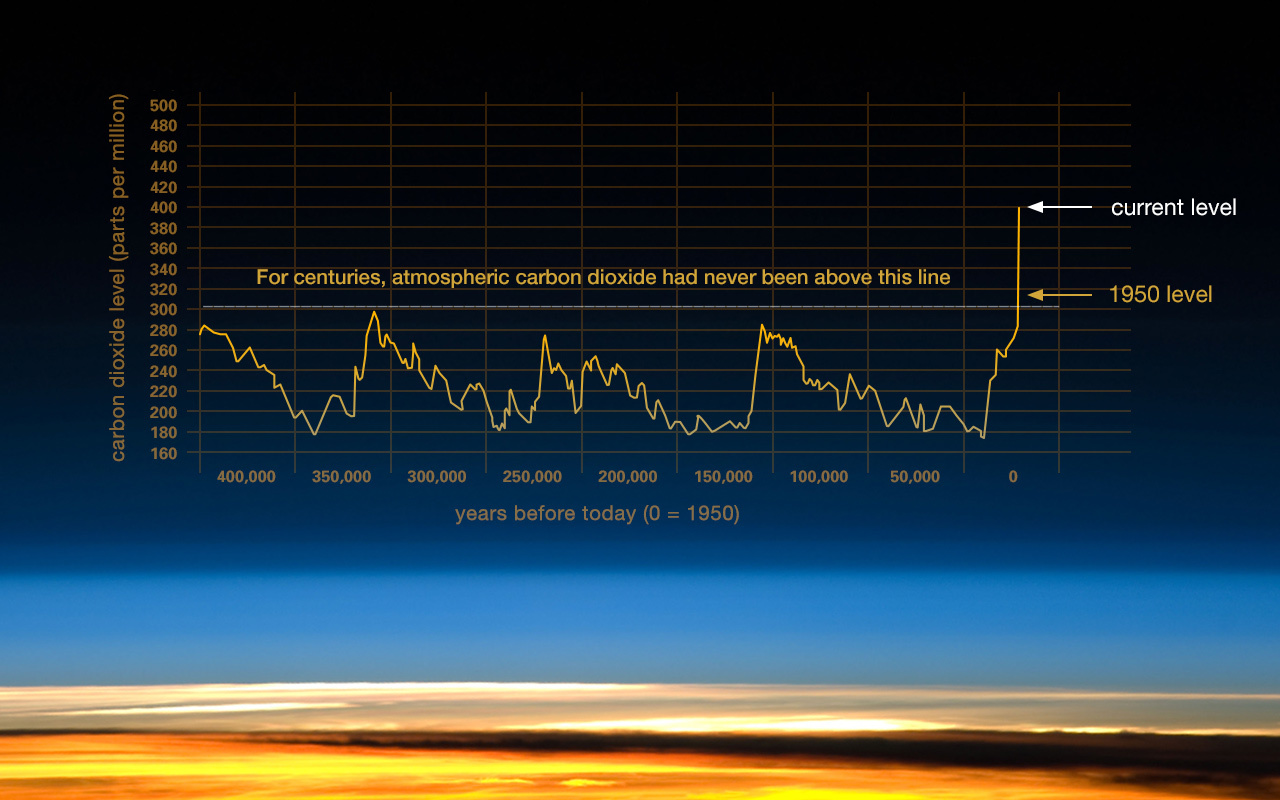 Nasa Climate Change Graph - HD Wallpaper 