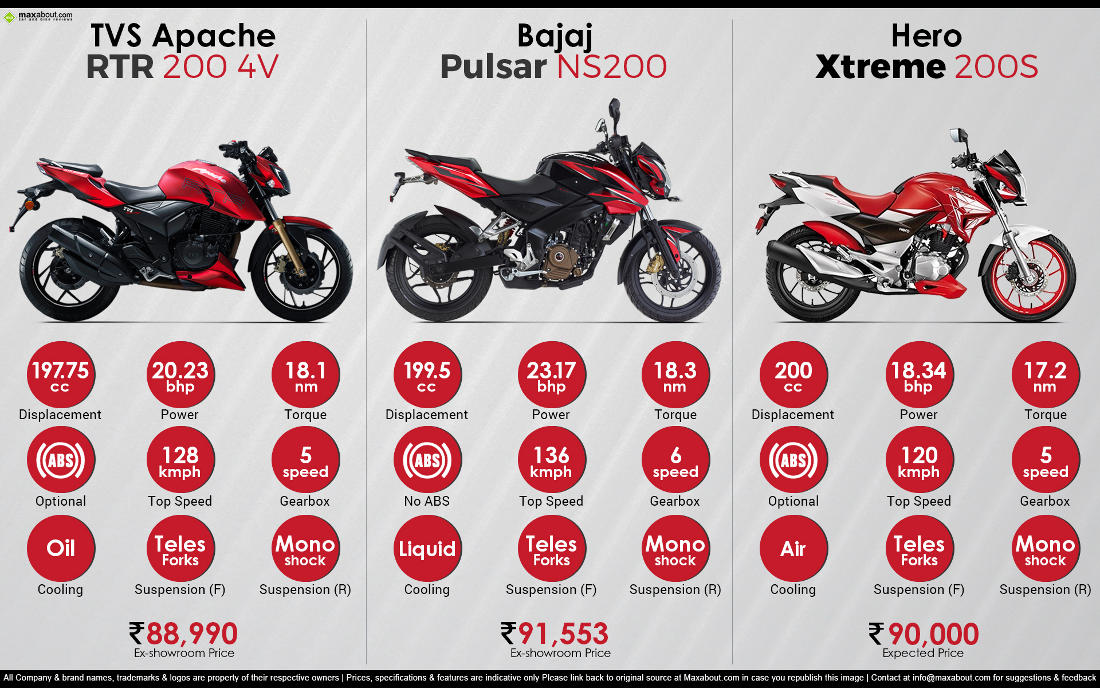 Infographics Image - Apache 200 Vs Pulsar 200 - HD Wallpaper 