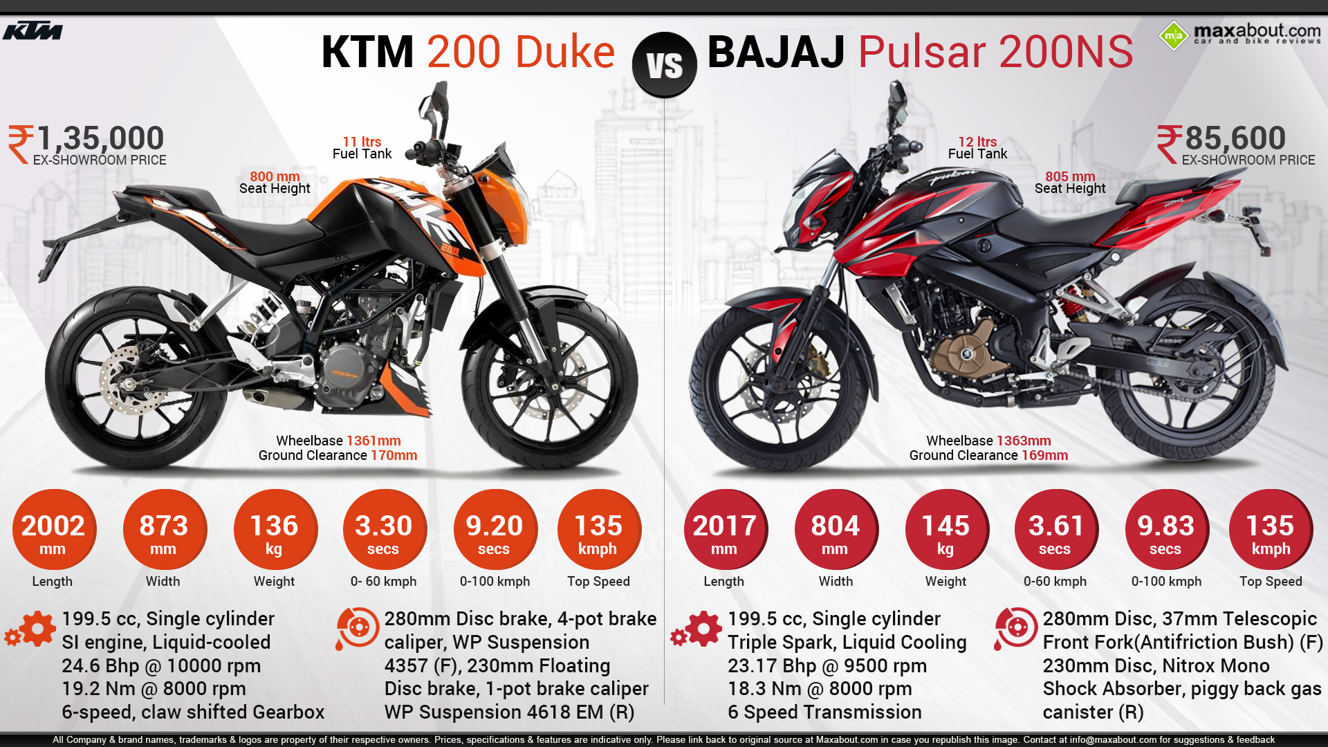 Infographics Image - Ktm Duke 200 Price In Nagpur - HD Wallpaper 
