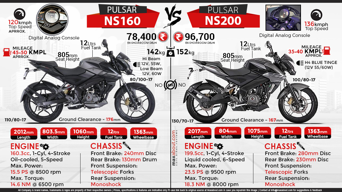 Infographics Image - Pulsar Ns 160 Vs Ns 200 - HD Wallpaper 