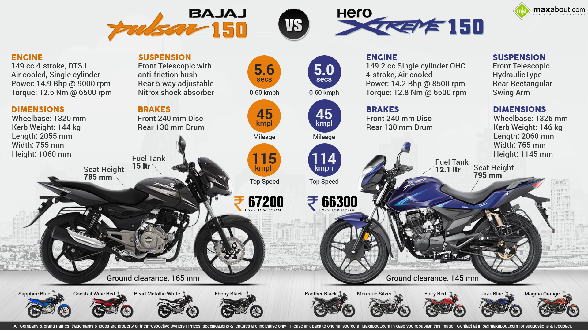 Infographics Image - Bajaj Pulsar 150 Spare Parts - HD Wallpaper 