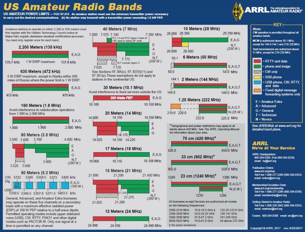 Band Chart Image For Arrl Web - Ham Radio Bands - HD Wallpaper 