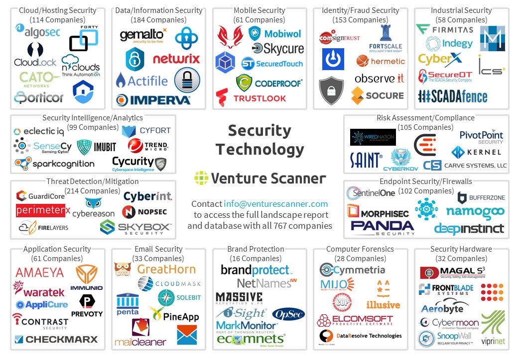 Venture Scanner Sect - Cloud Security Market Map - HD Wallpaper 