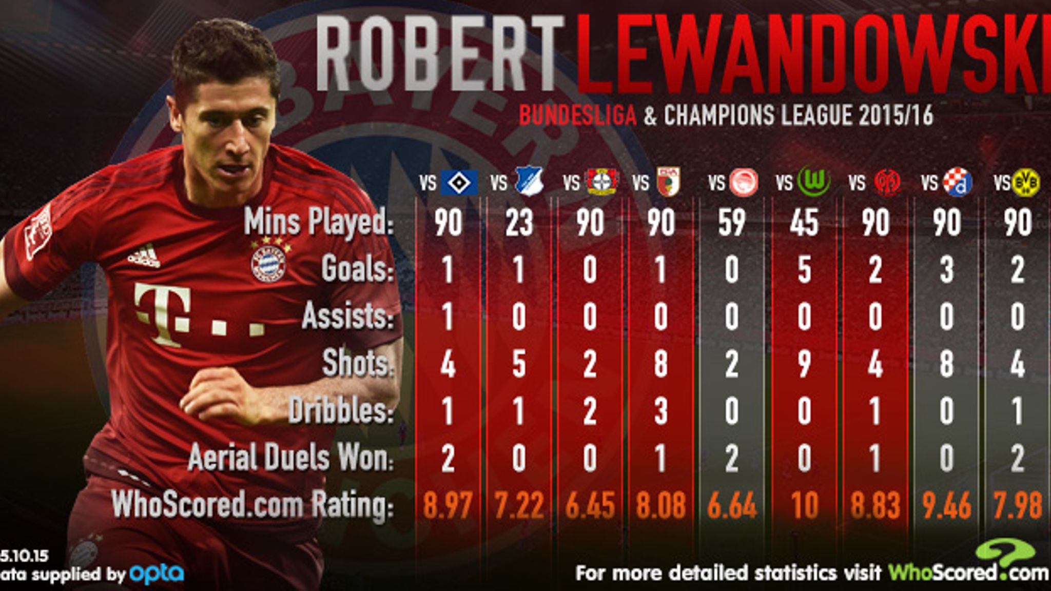 Whoscored Game By Game Ratings For Lewandowski In 2015/16 - Lewandowski Best Striker - HD Wallpaper 