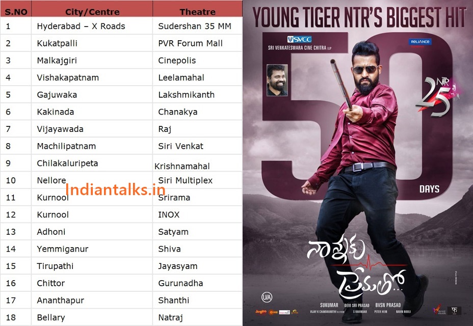 Nannaku Prematho 50days Centres And Total Box Office - HD Wallpaper 