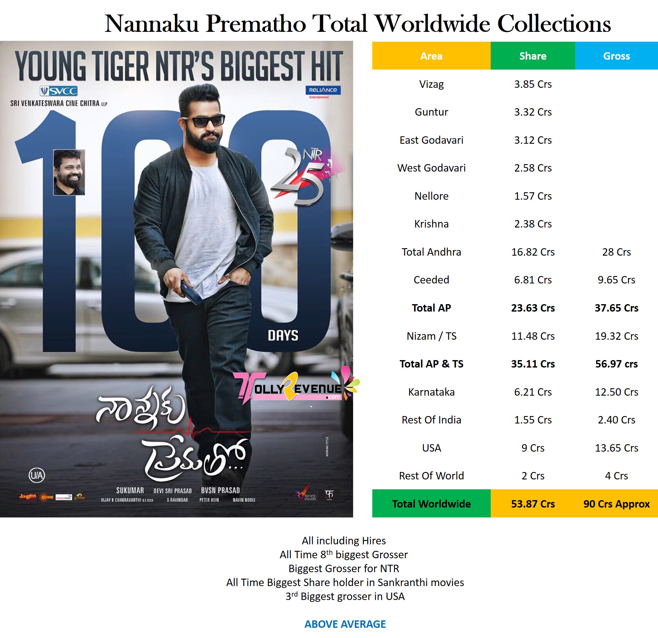 Nkp Final Nannaku Prematho Total Collections - Nannaku Prematho Movie Total Collections By Tolly Revenue - HD Wallpaper 