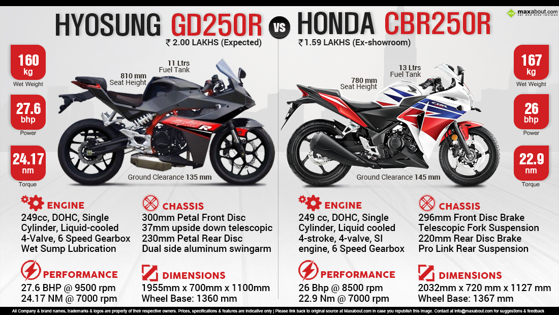 Infographics Image - Hyosung 250r Vs Cbr250r - HD Wallpaper 