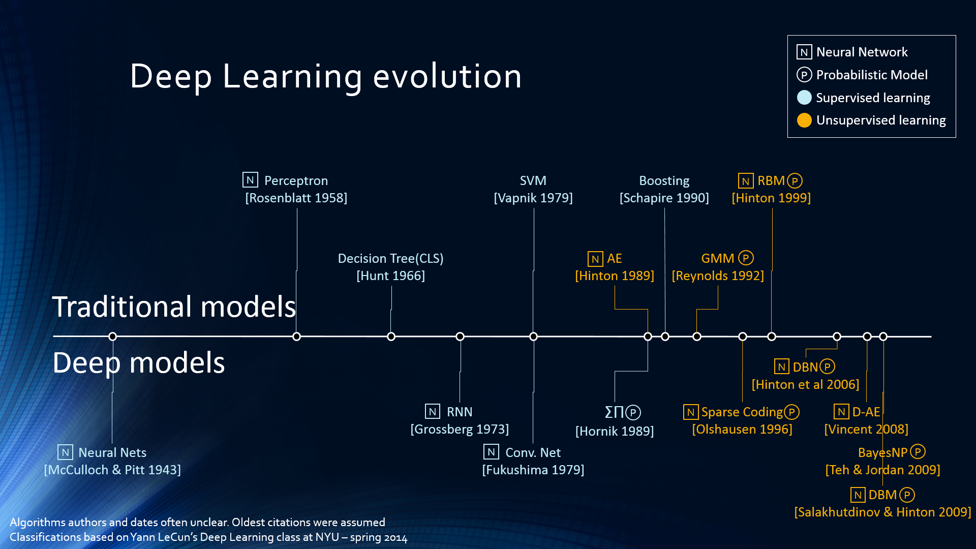 Applications Of Deep Learning Timeline - 1920x1080 Wallpaper 