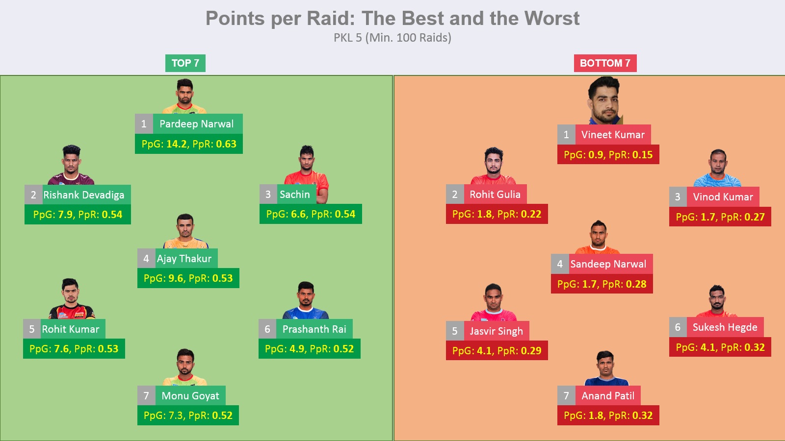 pro kabaddi season 10 highest raid points list