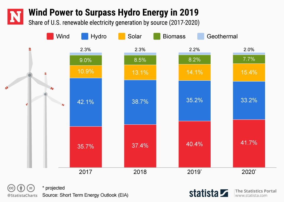20190403 Us Renewable Energy Newsweek - Noise Of Wind Turbines Cause Cancer - HD Wallpaper 