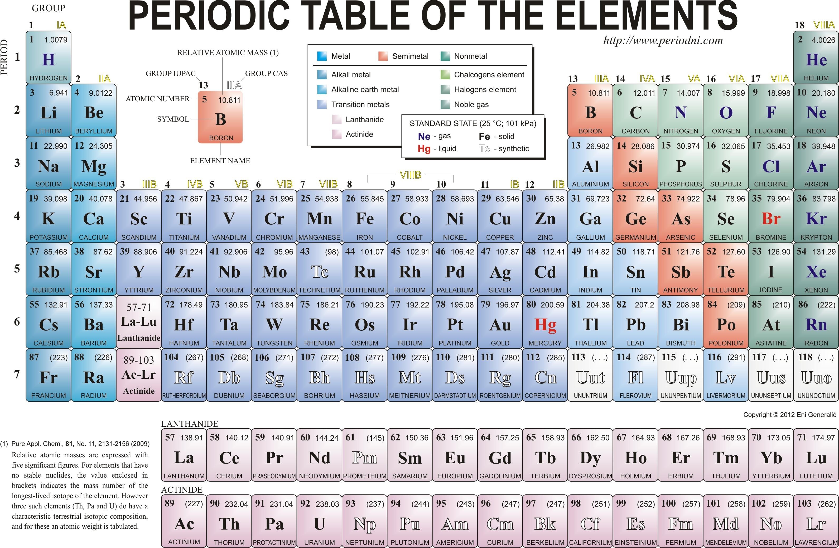 Periodic Table Wallpaper For Mobile - Isotope Symbol Periodic Table - HD Wallpaper 