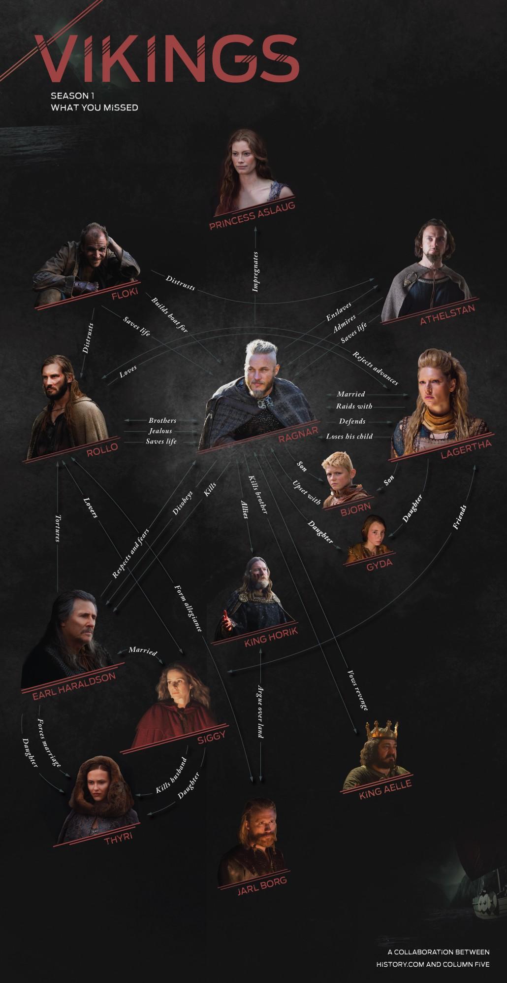 Ragnar Lothbrok Wallpaper Iphone - Vikings Infographic - HD Wallpaper 