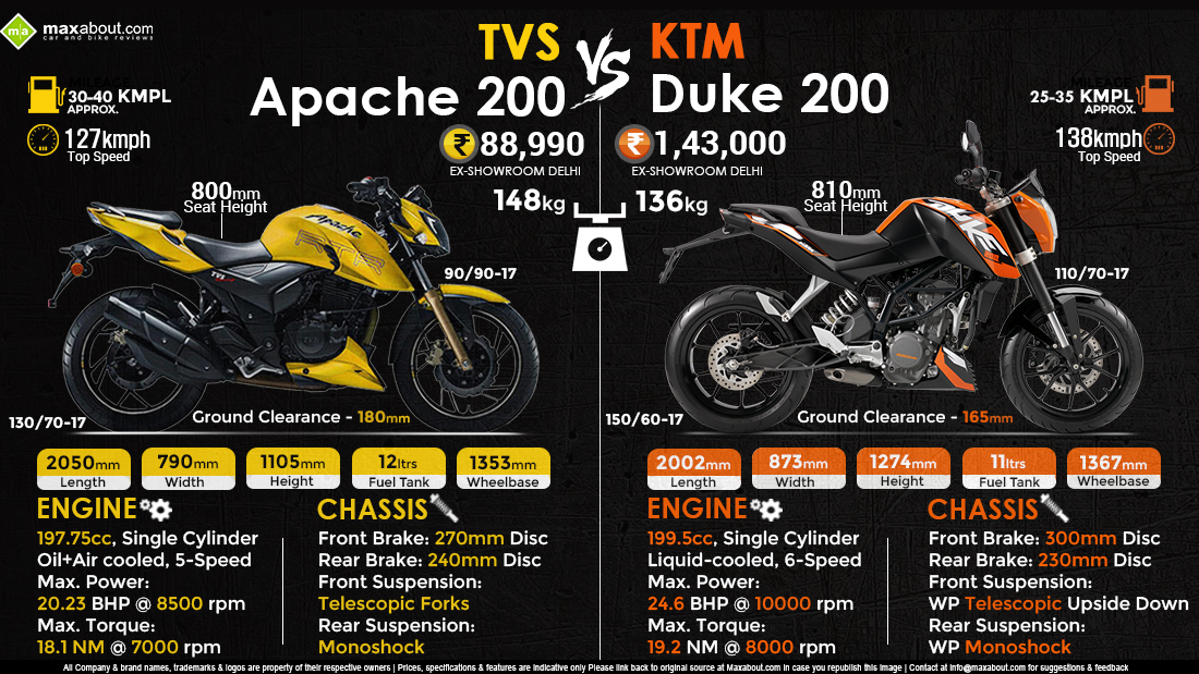 Tvs Apache 200cc Wallpaper Price